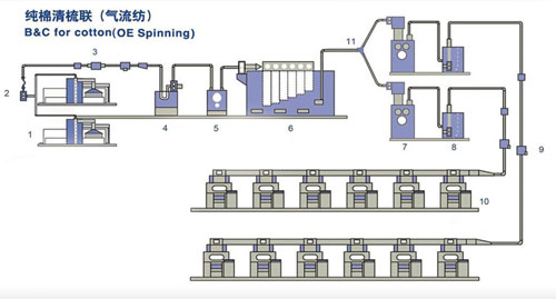 清梳聯基本工作原理及棉箱管道被堵塞解決方法